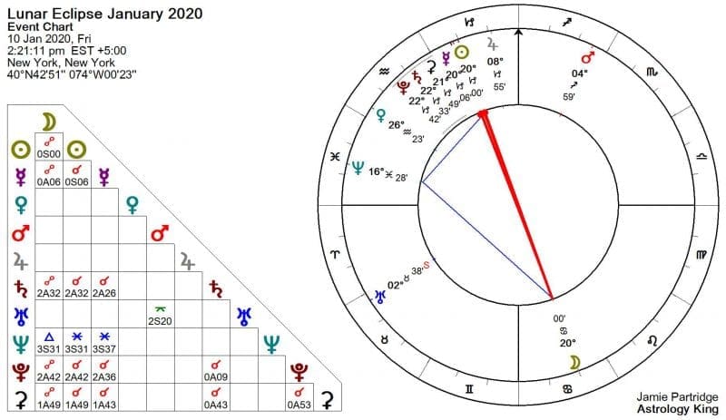 Ful Moon January 2020 Astrology