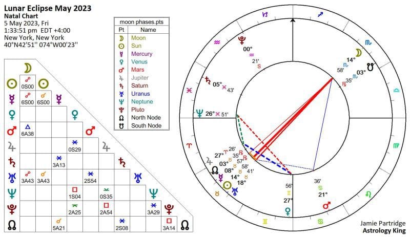 Lunar Eclipse May 2023 Astrology