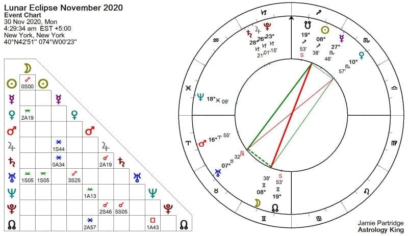 Lunar Eclipse November 2020 Astrology