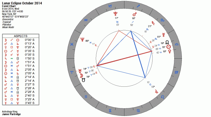 Lunar Eclipse October 2014 Astrology