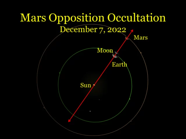 Mars Opposition Occultation