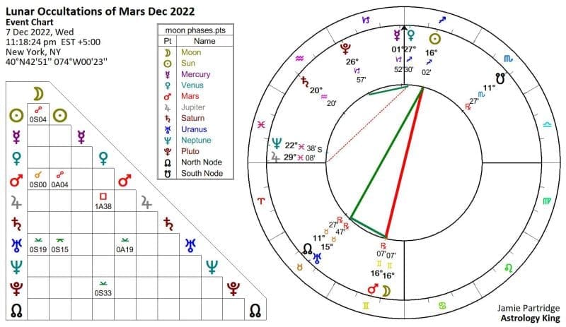 Lunar Occultations of Mars Astrology