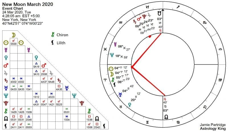 Aries New Moon March 2020 Astrology
