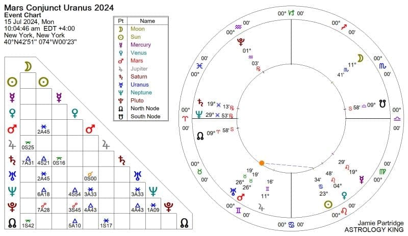 Mars Conjunct Uranus 2024