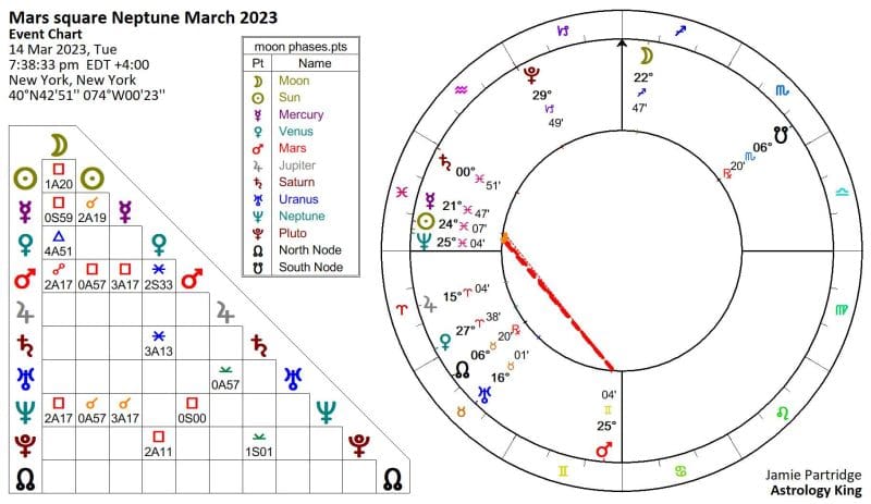 March 14 to 17, 2023 Horoscope