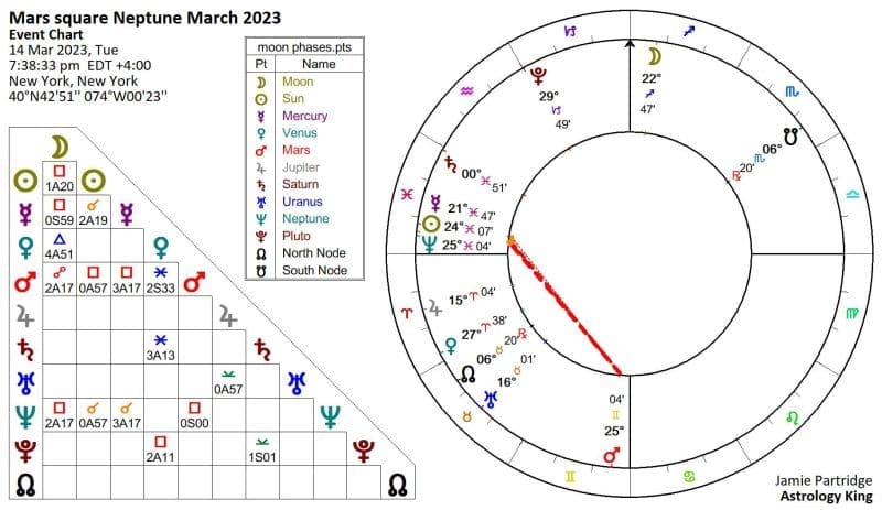 March 14 to 17, 2023 Horoscope