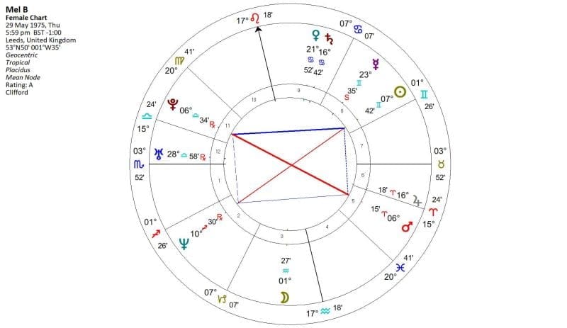 Mystic Rectangle Astrology
