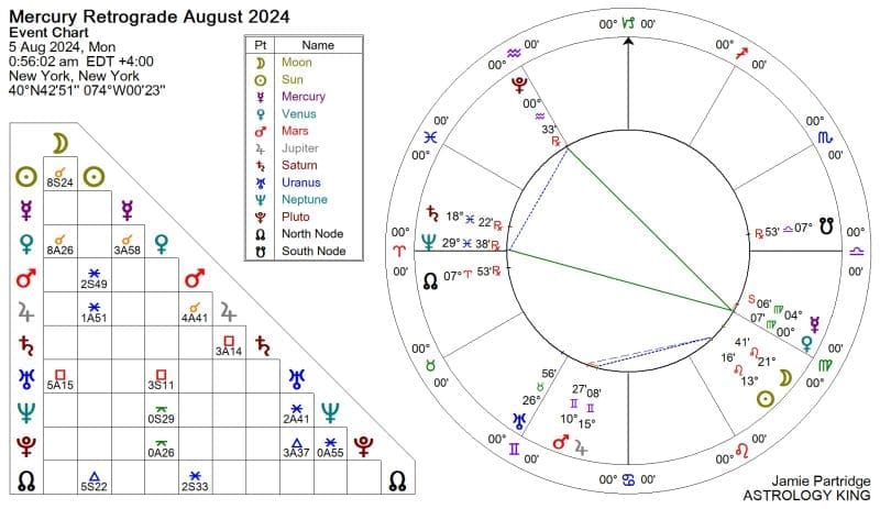 Mercury Retrograde August 2024