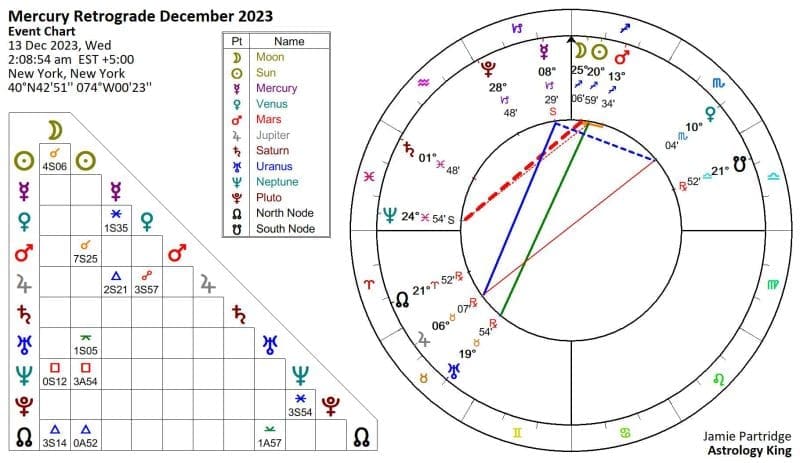 Mercury Retrograde 2023