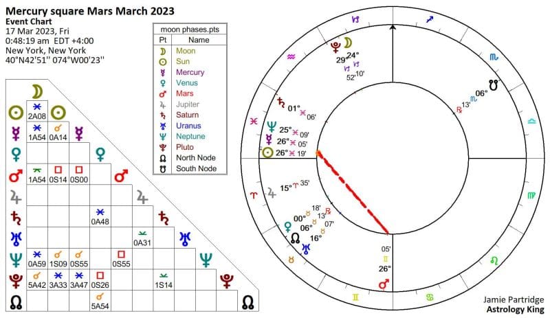 Mercury Square Mars March 17, 2023