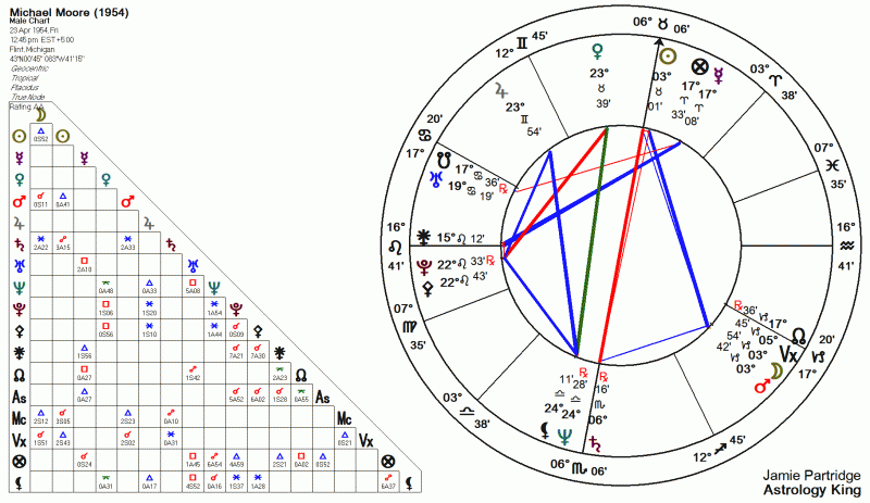 Michael Moore Astrology Chart