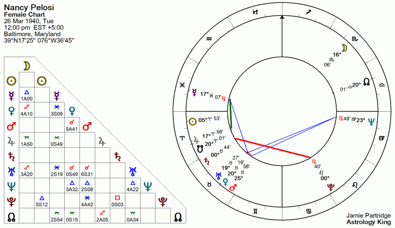 Nancy Pelosi Horoscope