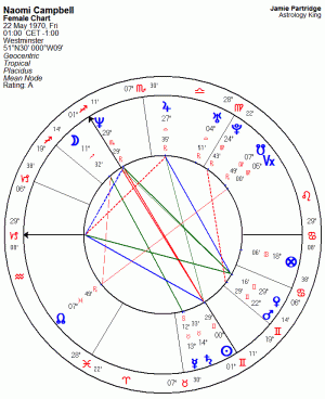 Naomi Campbell Horoscope