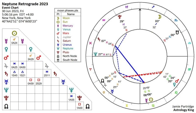 Neptune Retrograde in Pisces 2023