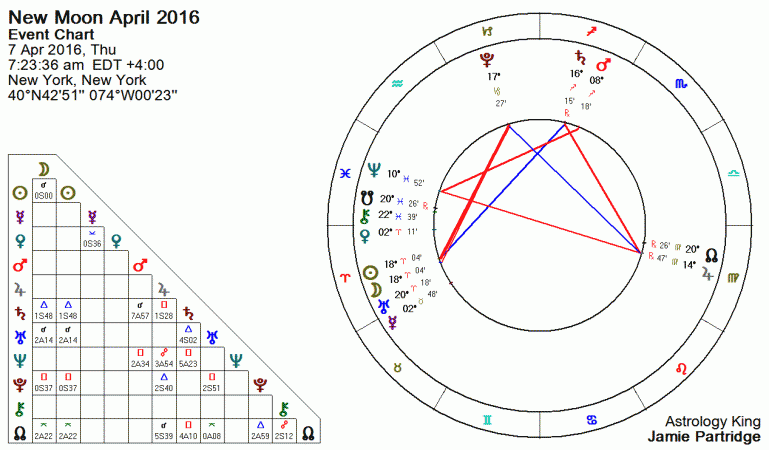 New Moon April 2016 Astrology