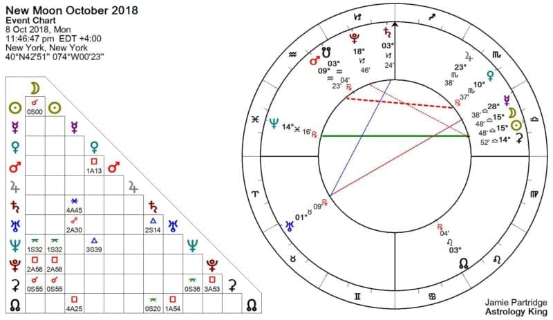 New Moon October 2018 Astrology