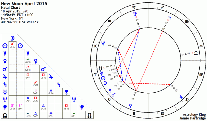 New Moon April 2015 Astrology
