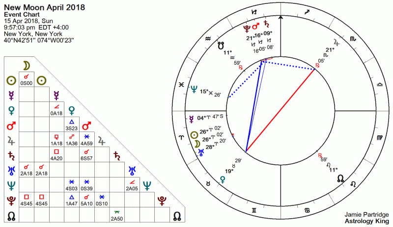 New Moon April 2018 Astrology