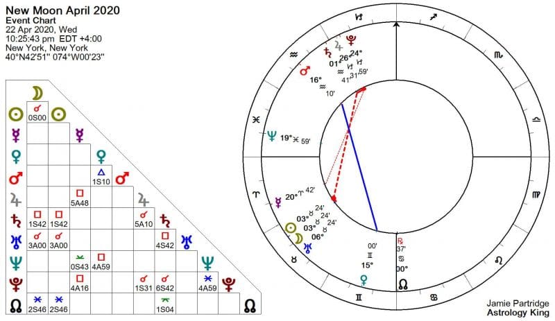 New Moon April 2020 Astrology