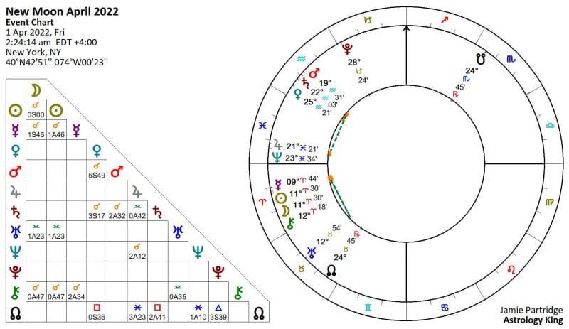 New Moon April 2022 Horoscope