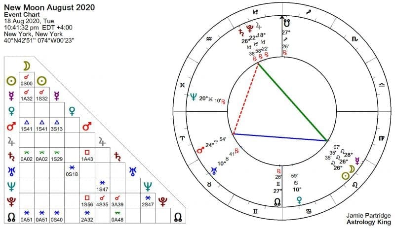 New Moon August 2020 Astrology