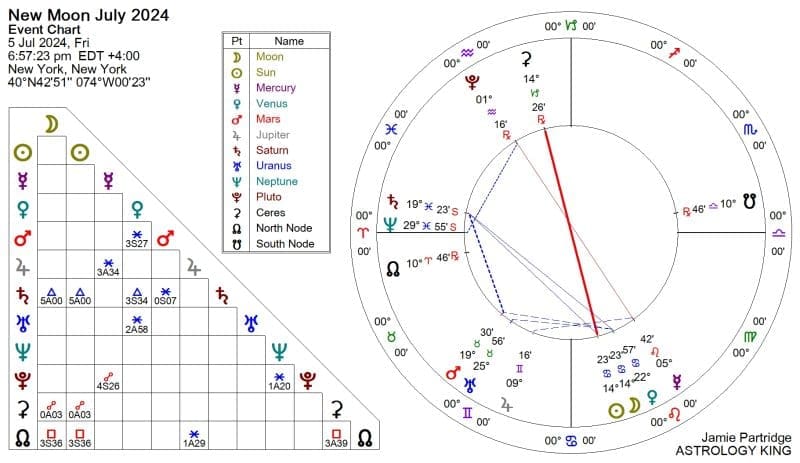 New Moon Cancer 2024