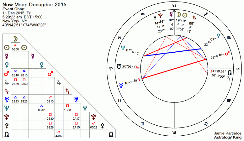 New Moon December 2015 Astrology