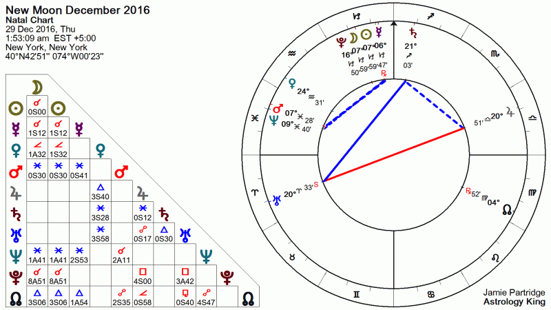 New Moon December 2016 Astrology