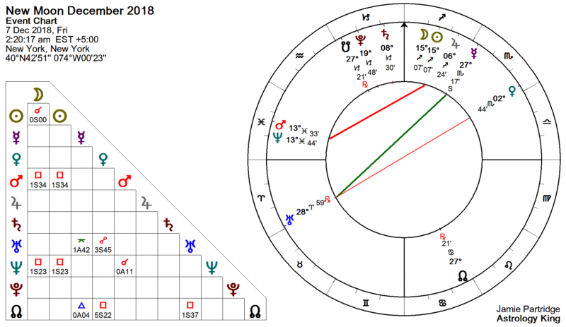 New Moon December 2018 Astrology