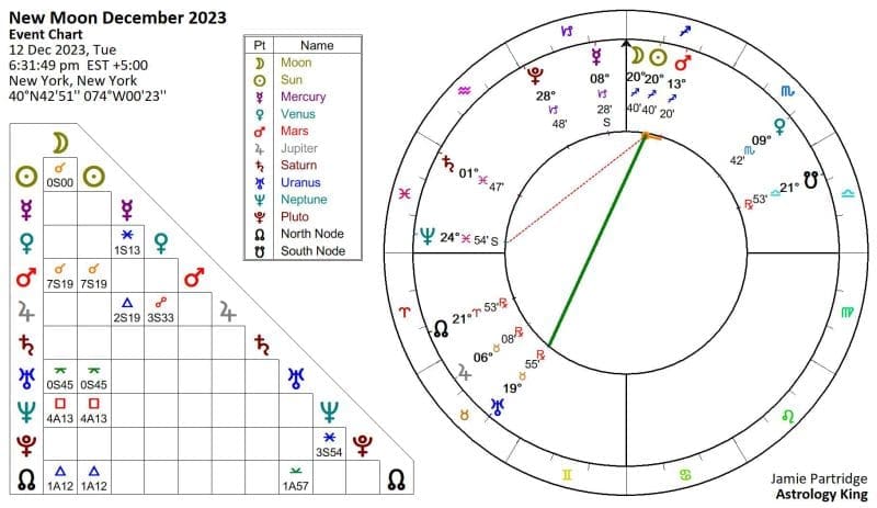 New Moon in Sagittarius December 2023