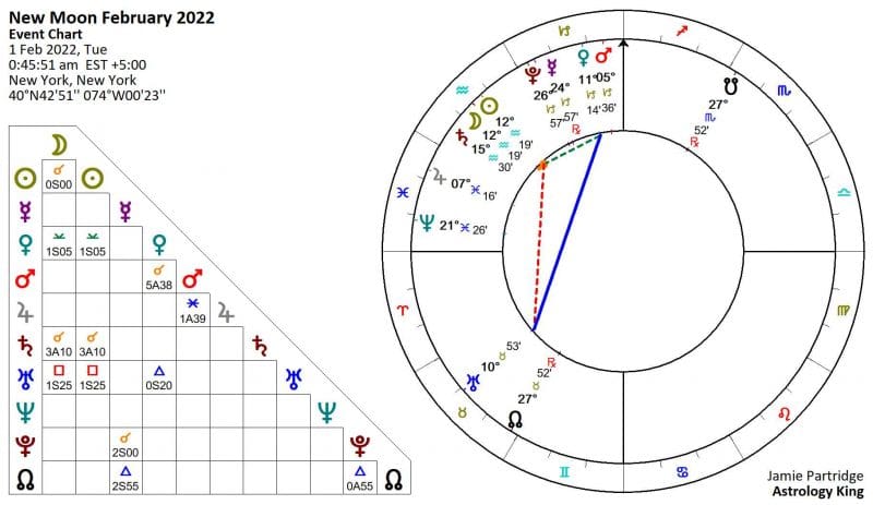 New Moon February 2022 Astrology