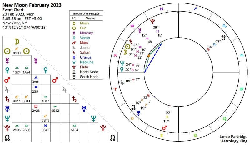 New Moon February 2023 Horoscope