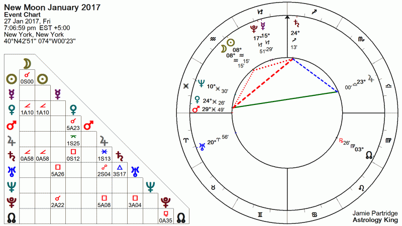 New Moon January 2017 Astrology