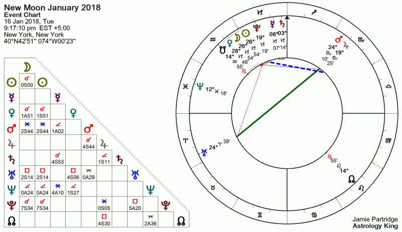New Moon January 2018 Astrology
