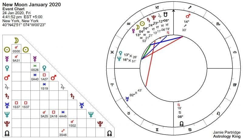 New Moon January 2020 Astrology