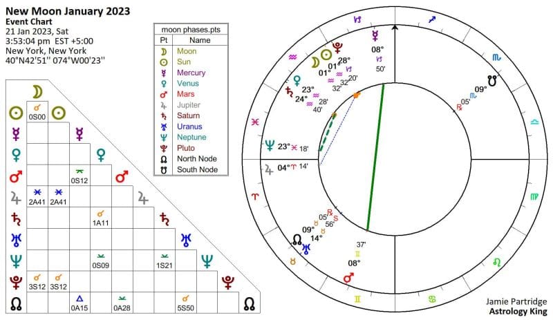 New Moon January 2023 Horoscope