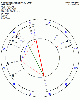 New Moon January 2014 Astrology