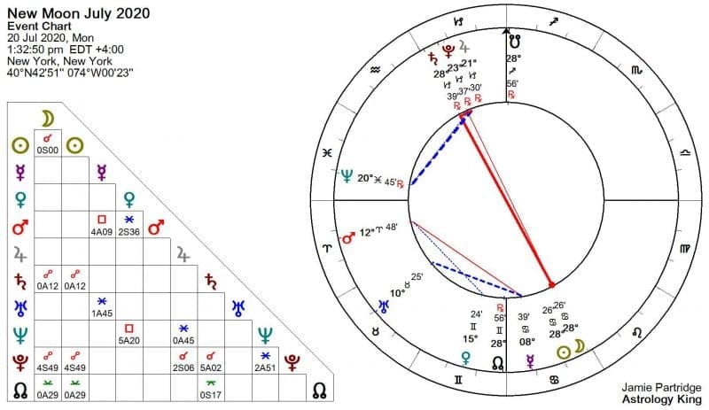 New Moon July 2020 Astrology