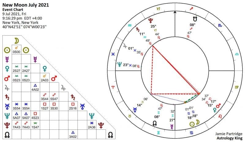 New Moon July 2021 Astrology