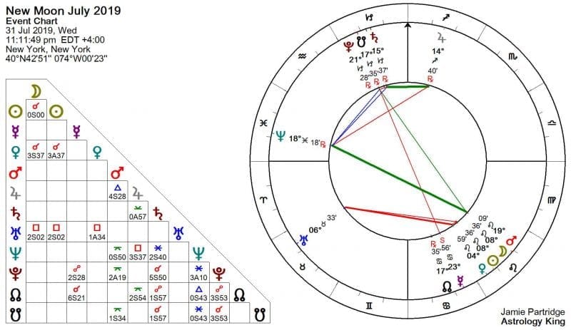 New Moon July 2019 Astrology