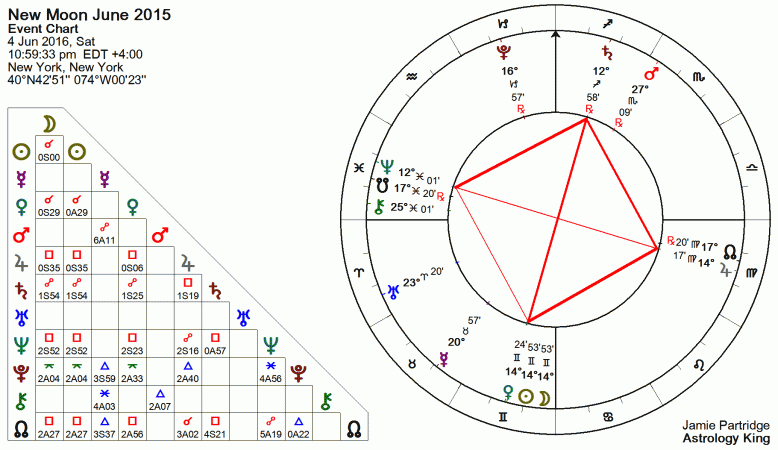 New Moon June 2016 Astrology
