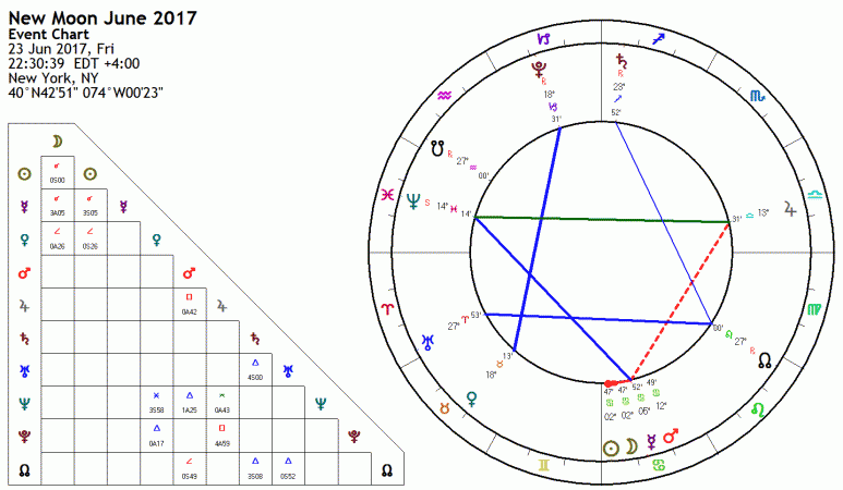 New Moon June 2017 Astrology