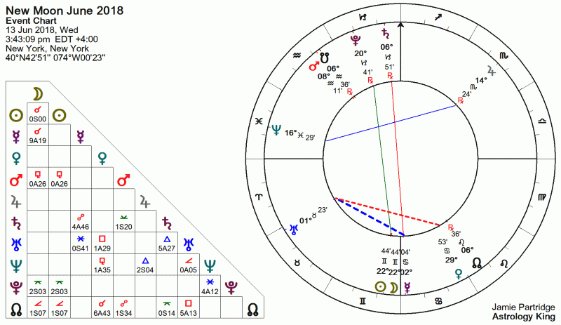 New Moon June 2018 Astrology