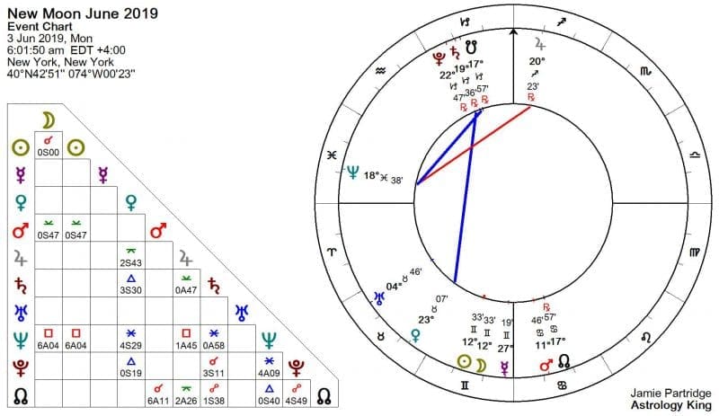 New Moon June 2019 Astrology