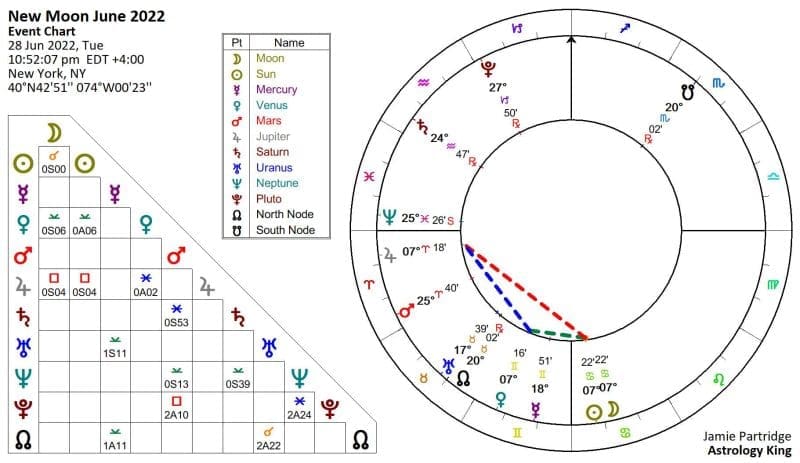 New Moon in Cancer 2022