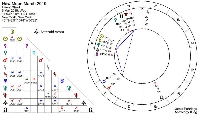 New Moon March 2019 Astrology