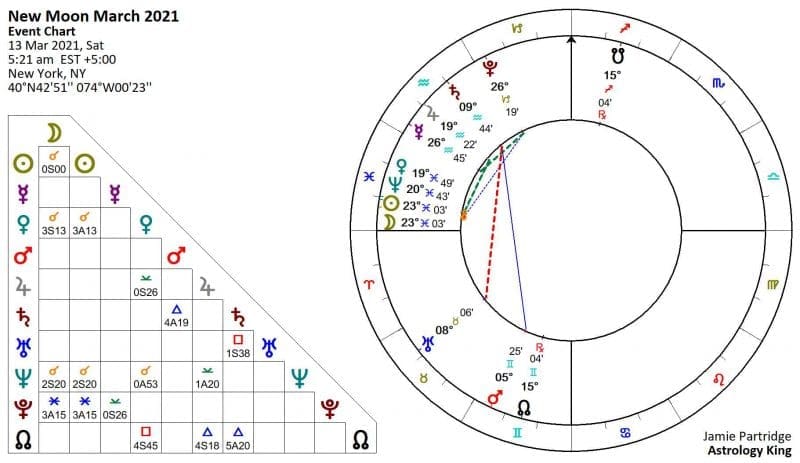 New Moon March 2021 Astrology