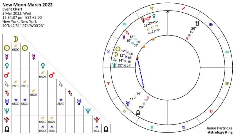 New Moon March 2022 Astrology