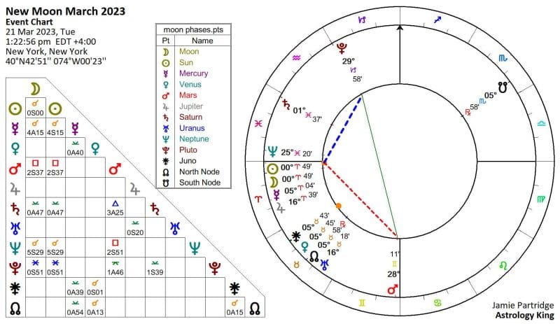 New Moon March 2023 Horoscope