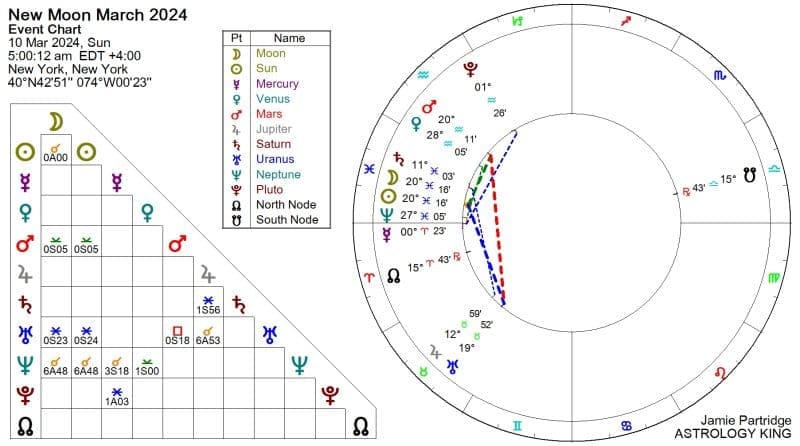 New Moon March 2024 in Pisces Astrology King
